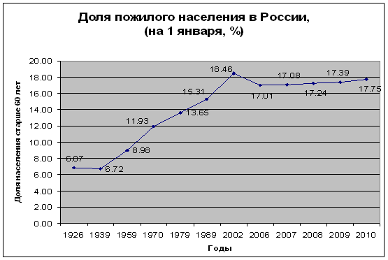 Процент пожилого населения.