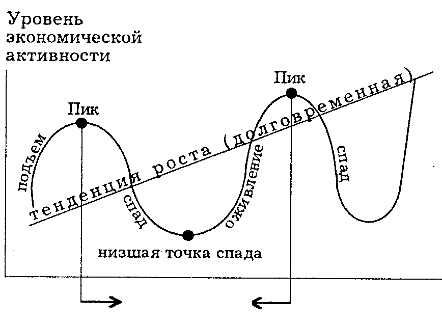 Понятие экономического цикла виды циклов. Фазы экономического цикла график. Фазы экономического цикла схема. График цикличности экономики. Фазы цикла в экономике.