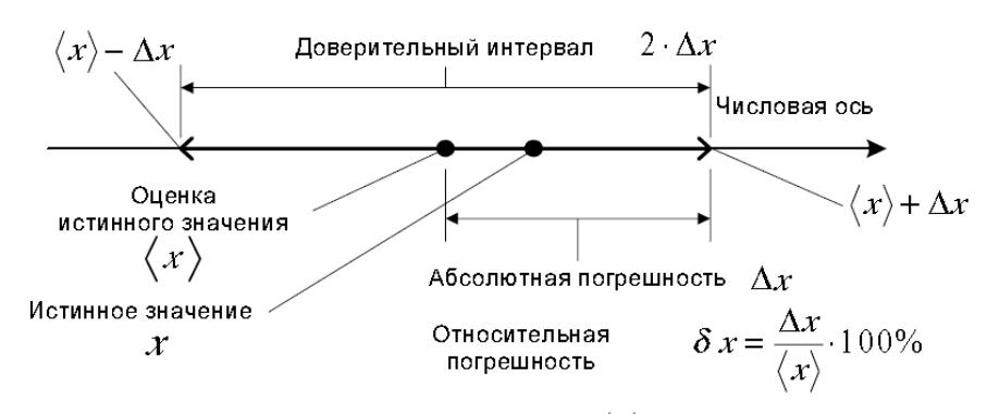 Одночасовой интервал абсолютной доступности. Доверительный интервал погрешности. Оценка доверительного интервала погрешност. Доверительный интервал на числовой оси. Интервал значений измеряемой величины.