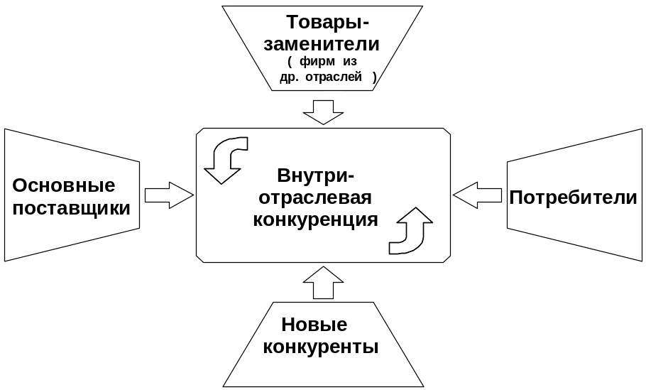 Анализ конкурентной среды в отрасли
