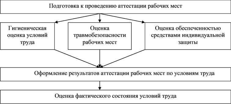 Подготовка организации к аттестации. Схемы этапы проведения аттестации рабочего места.. Опишите схему проведения аттестации рабочих мест. Процесс проведения аттестации рабочих мест по условия труда. Схема аттестации рабочих мест на предприятии.