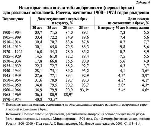 Возраст вступления в брак