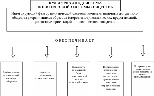 Политическая система схема обществознание 11 класс