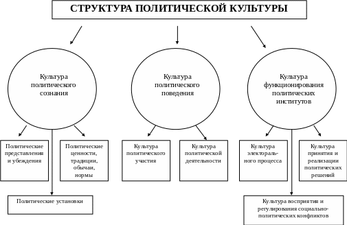 Политический процесс политическая культура. Политическая культура структура и типы. Структура политической культуры. Структура политического сознания. Структура политического сознания в виде схемы.