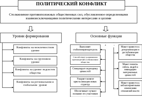 Политические конфликты примеры. Политический конфликт схема. Типы политических конфликтов схема. Причины социально политических конфликтов. Структура политического конфликта.