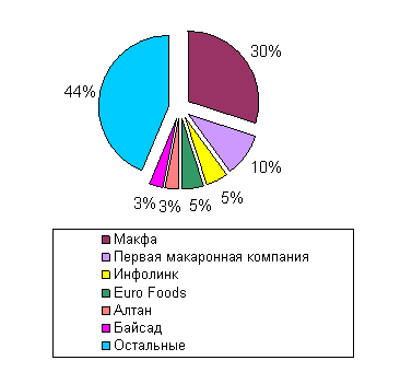 Структура производства макаронных изделий. Крупнейшие производители макаронных изделий. Лидеры рынка макаронных изделий. Крупнейшие производители макарон. Крупнейшие производители макаронных изделий.