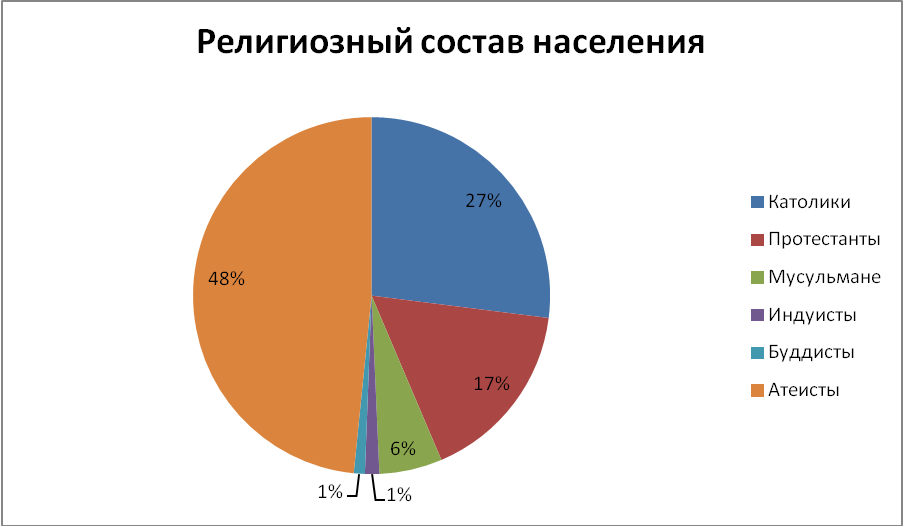 Численность страны италии. Религиозный состав населения Италии. Религиозный состав Испании.