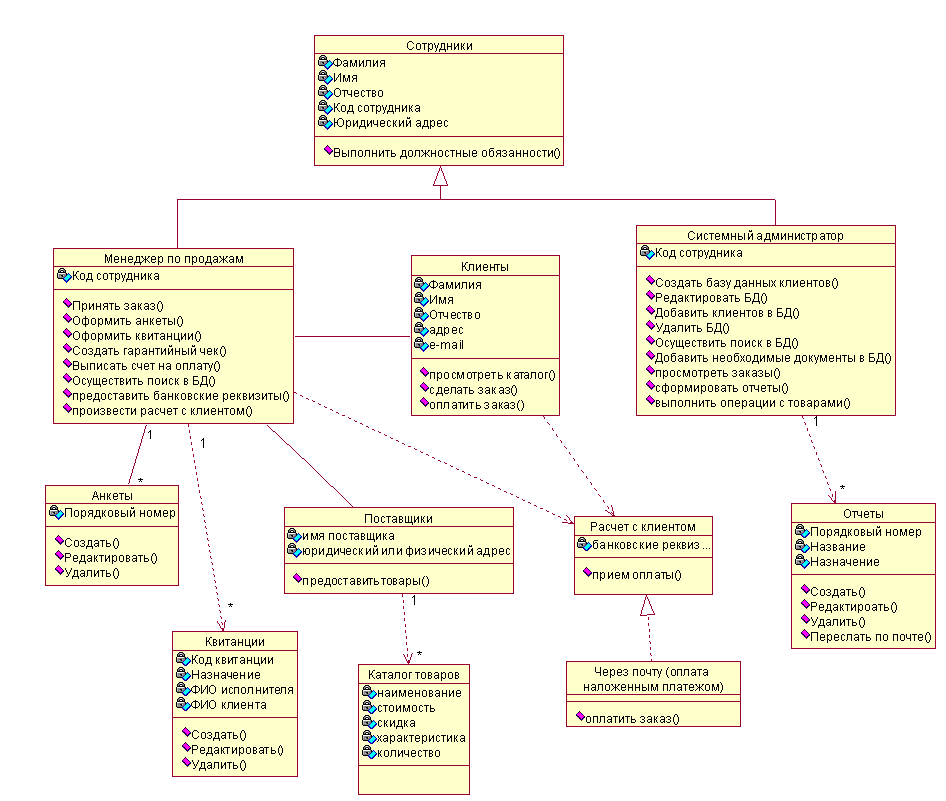 Диаграмма class diagram