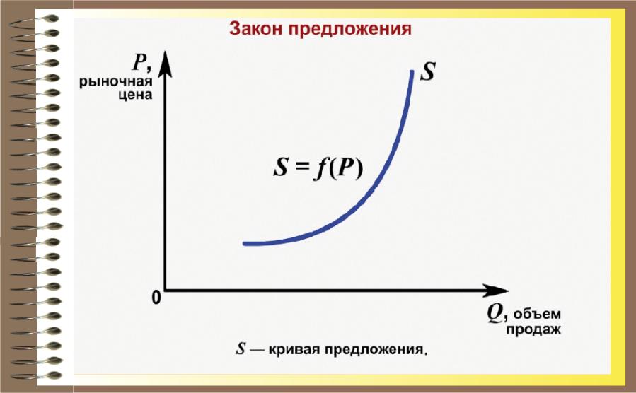 4 закон предложения. Закон предложения. Основной закон предложения. Закон предложения факторы предложения. Закон предложения рисунок.