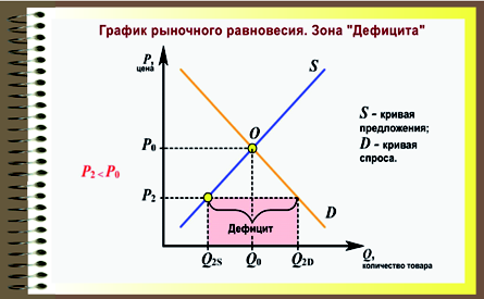 Постройте график исходных. График спроса и предложения дефицит. Постройте график рыночного равновесия. Как построить график равновесия. Как строить график рыночного равновесия.