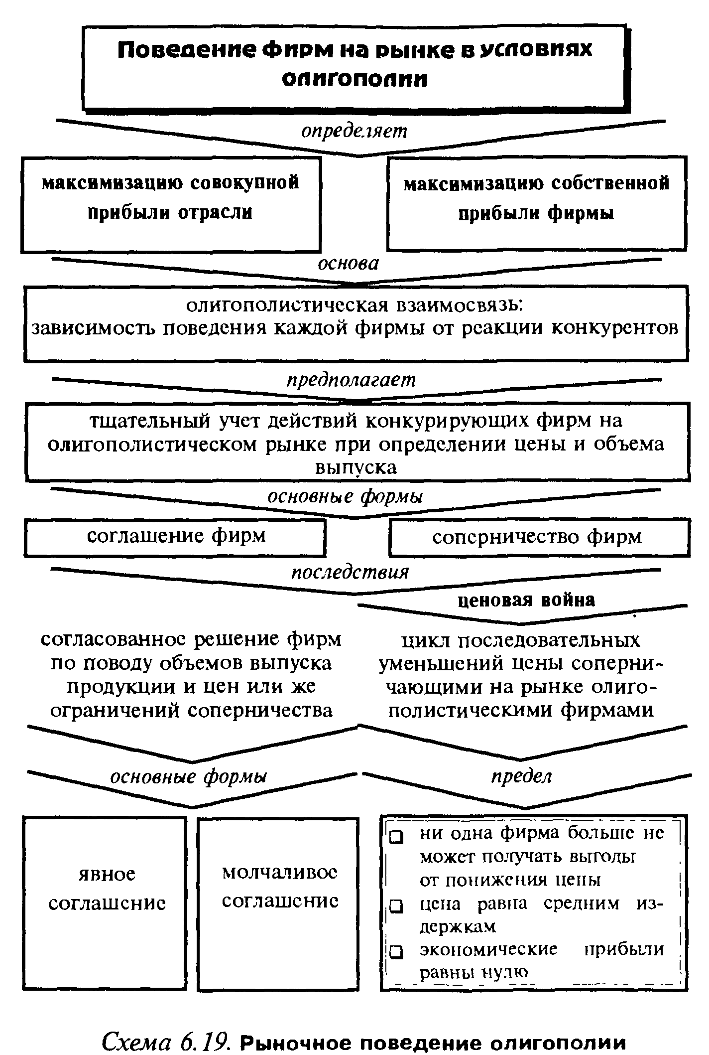 Рыночное поведение. Рыночного поведения олигополии. Рыночное поведение олигополиста. Рыночное поведение олигополистов схема. Рыночное поведение олигополистов таблица.