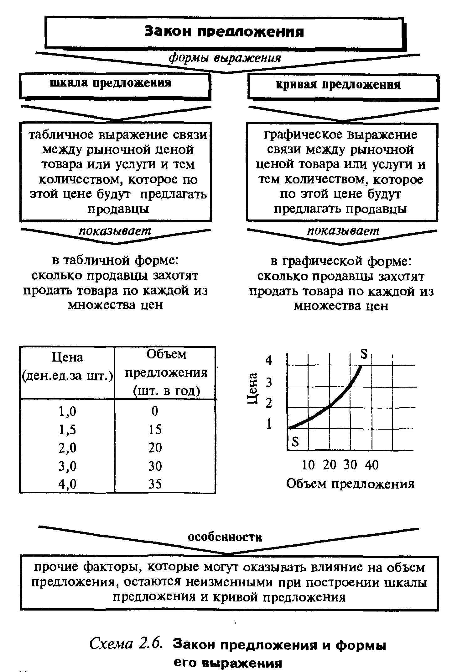 Предложение объем предложения кривая предложения. Шкала предложения и кривая предложения. Закон предложения. Закон предложения кривая предложения. Закон предложения таблица.