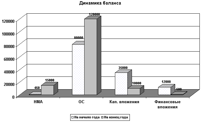 Динамика баланса