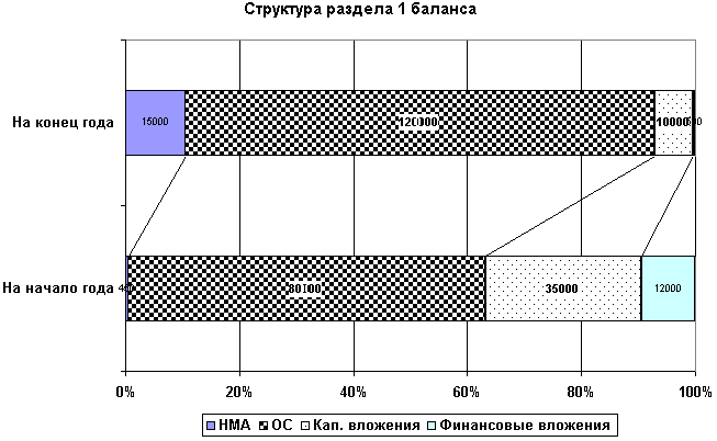 Диаграмма баланса