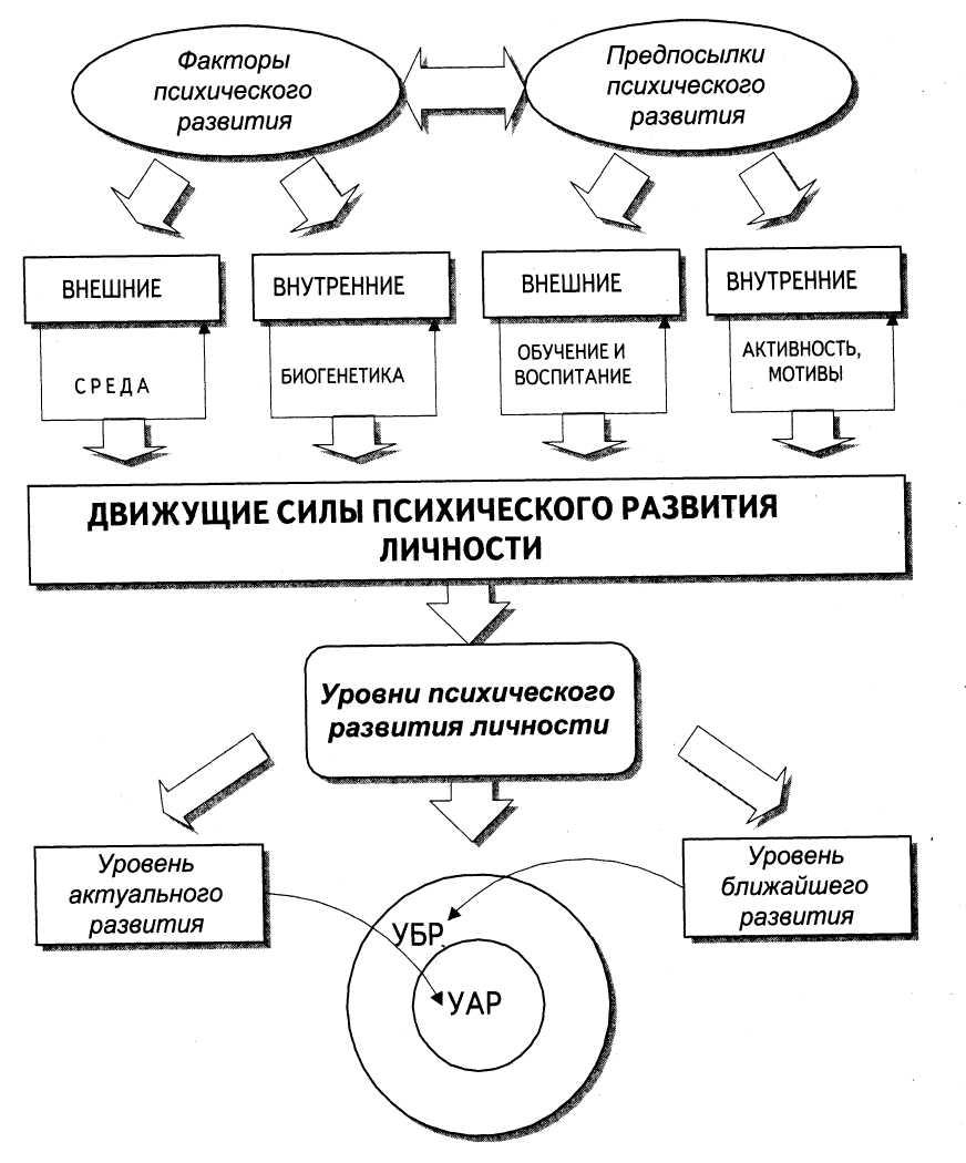 Психологические факторы развития. Составление схемы «условия психического развития».. Факторы психического развития в возрастной психологии. Условия и движущие силы психологического развития личности. Факторы психического развития человека схема.