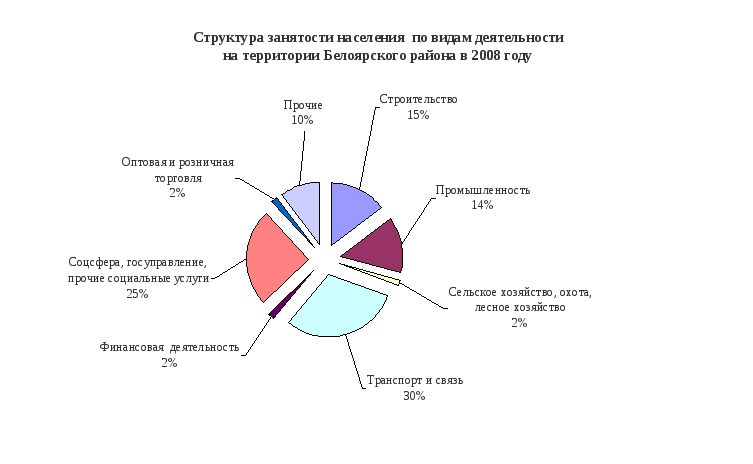 Занятость населения москвы. Структура занятости населения Италии. Структура населения занятости населения. Социальная структура занятости населения. Структура занятости экономически активного населения, %.