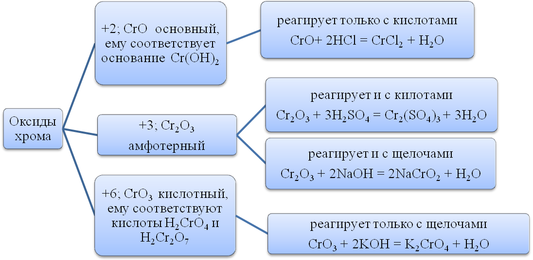 Оксид хрома iii образуется в реакции. Оксид хрома 3 и азотная кислота концентрированная. Оксид хрома 3 плюс серная кислота. Хром плюс концентрированная азотная кислота. Оксид хрома плюс азотная кислота.