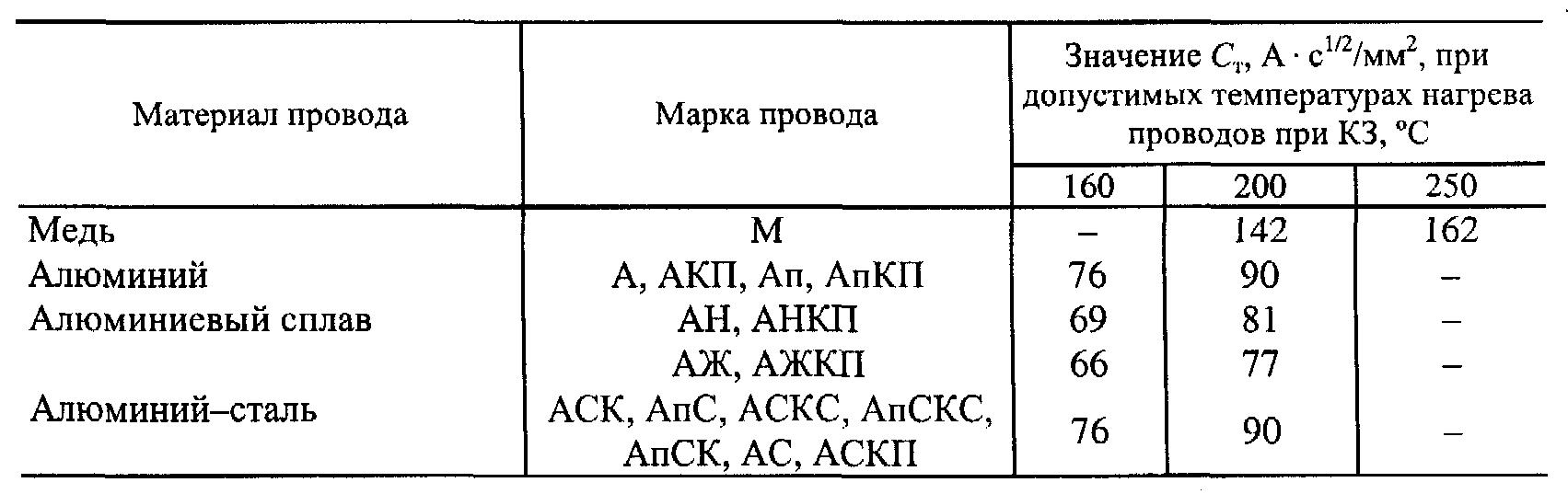 Провод температура. Допустимый нагрев электрического кабеля. Допустимая температура нагрева проводов и кабелей таблица. Допустимая температура нагрева кабеля. Допустимая температура нагрева проводов и кабелей.