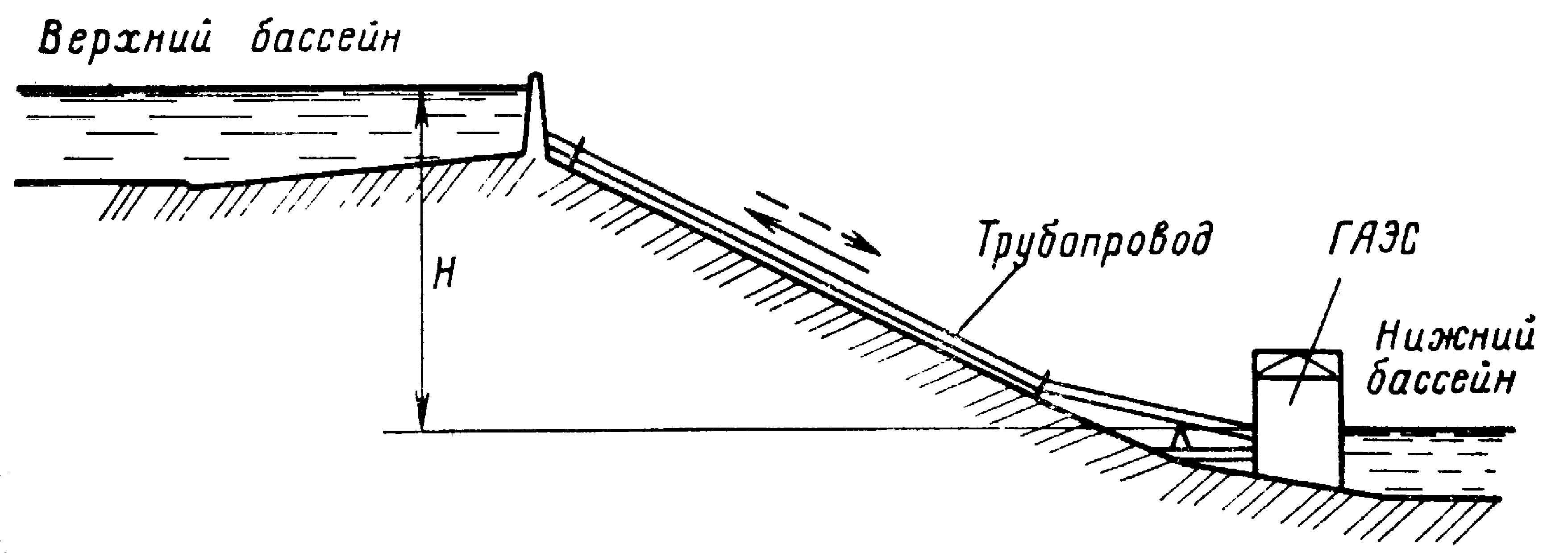 Гидроаккумулирующие ГЭС схема