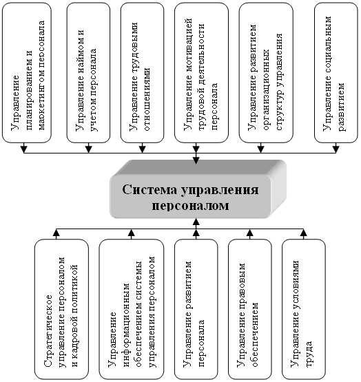 Проект системы управления персоналом