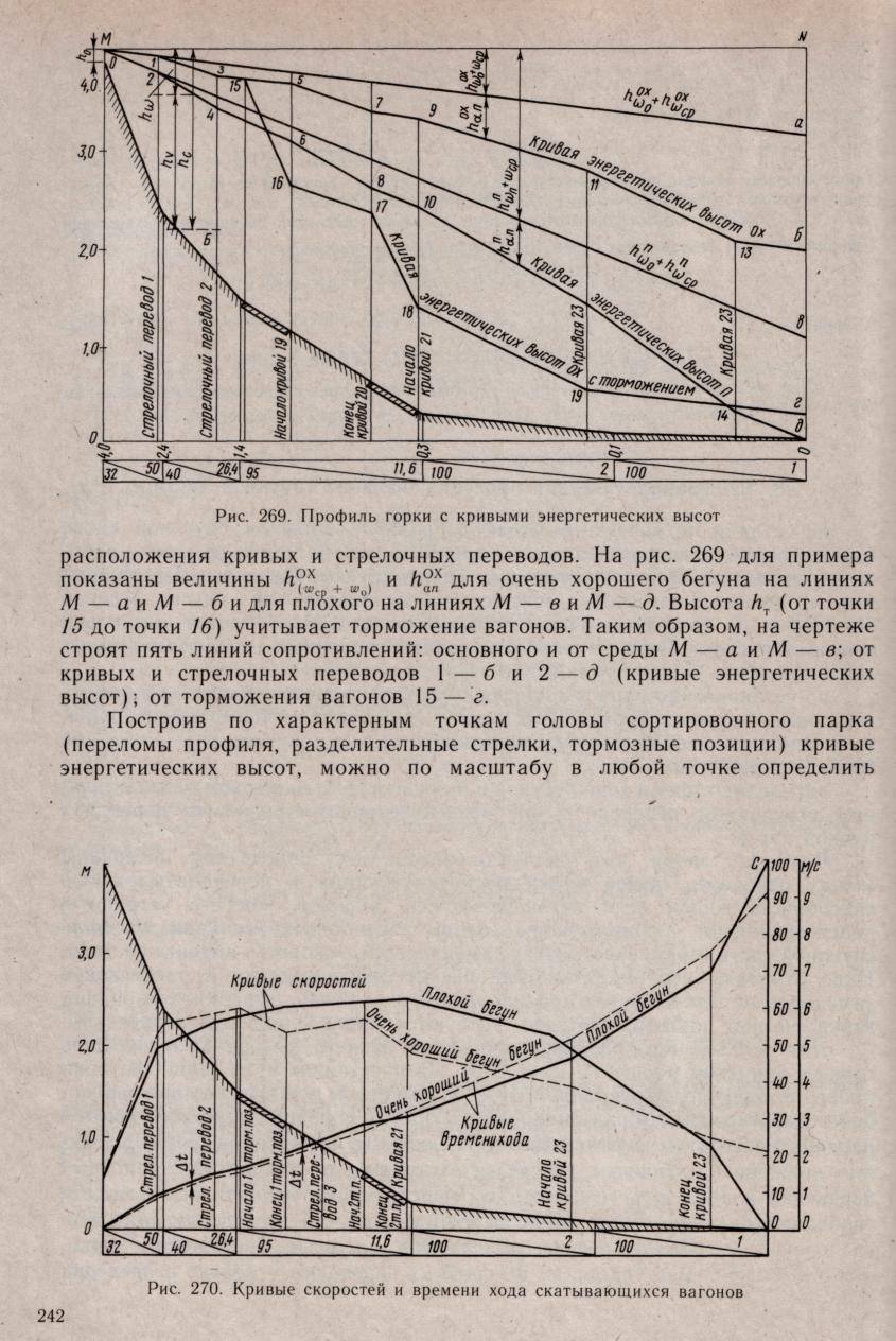 Скорость горки. Продольный профиль сортировочной горки. Профиль спускной части сортировочной горки. Спускная часть сортировочной горки. Надвижная часть сортировочной горки.