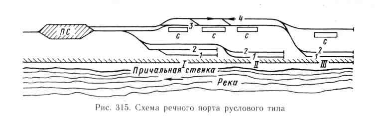 Компоновка порта схема