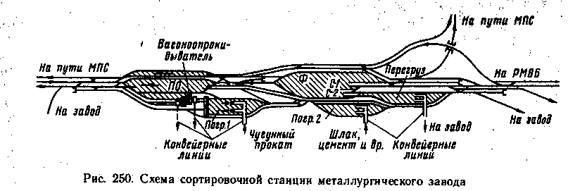 Пермь сортировочная схема станции