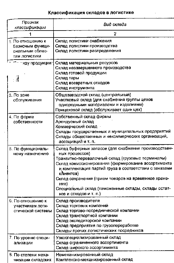 8.2 Основные функции склада. Классификация складов.