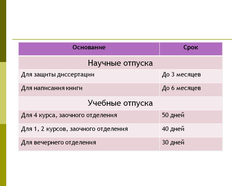 Учебный отпуск сколько. Виды учебного отпуска. Срок учебного отпуска. Продолжительность учебного отпуска. Отпуск учебный оплачиваемый.