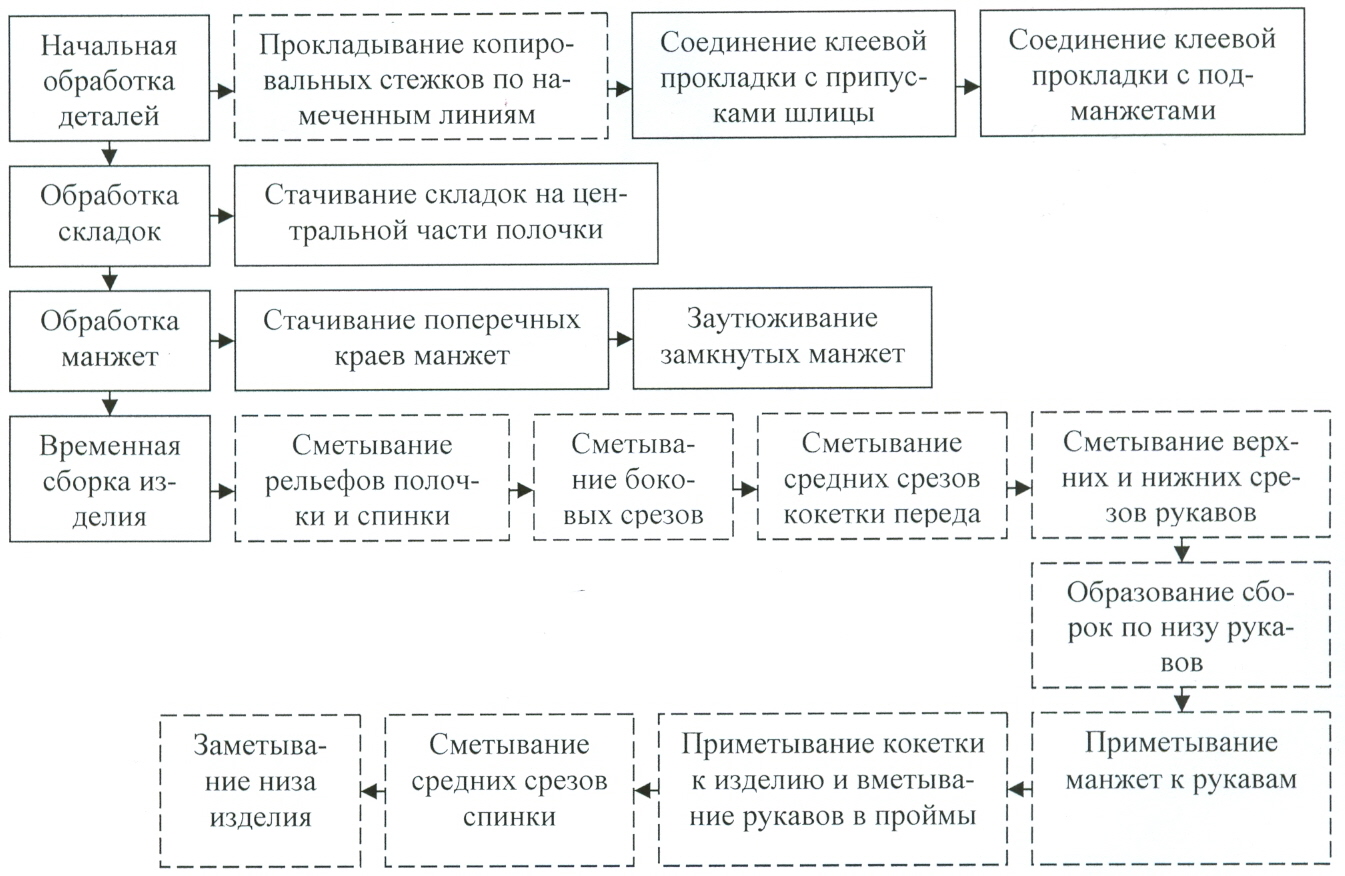 Лабораторная работа № 9 Технологический процесс обработки и сборки женских  платьев