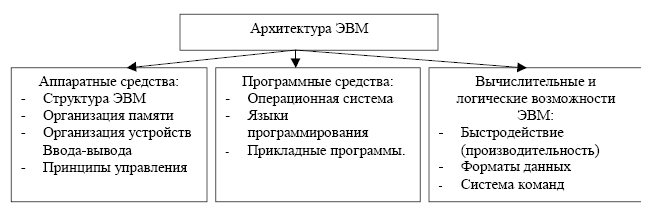 Архитектура аппаратных средств