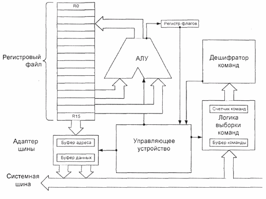 Схема управления выборкой команд