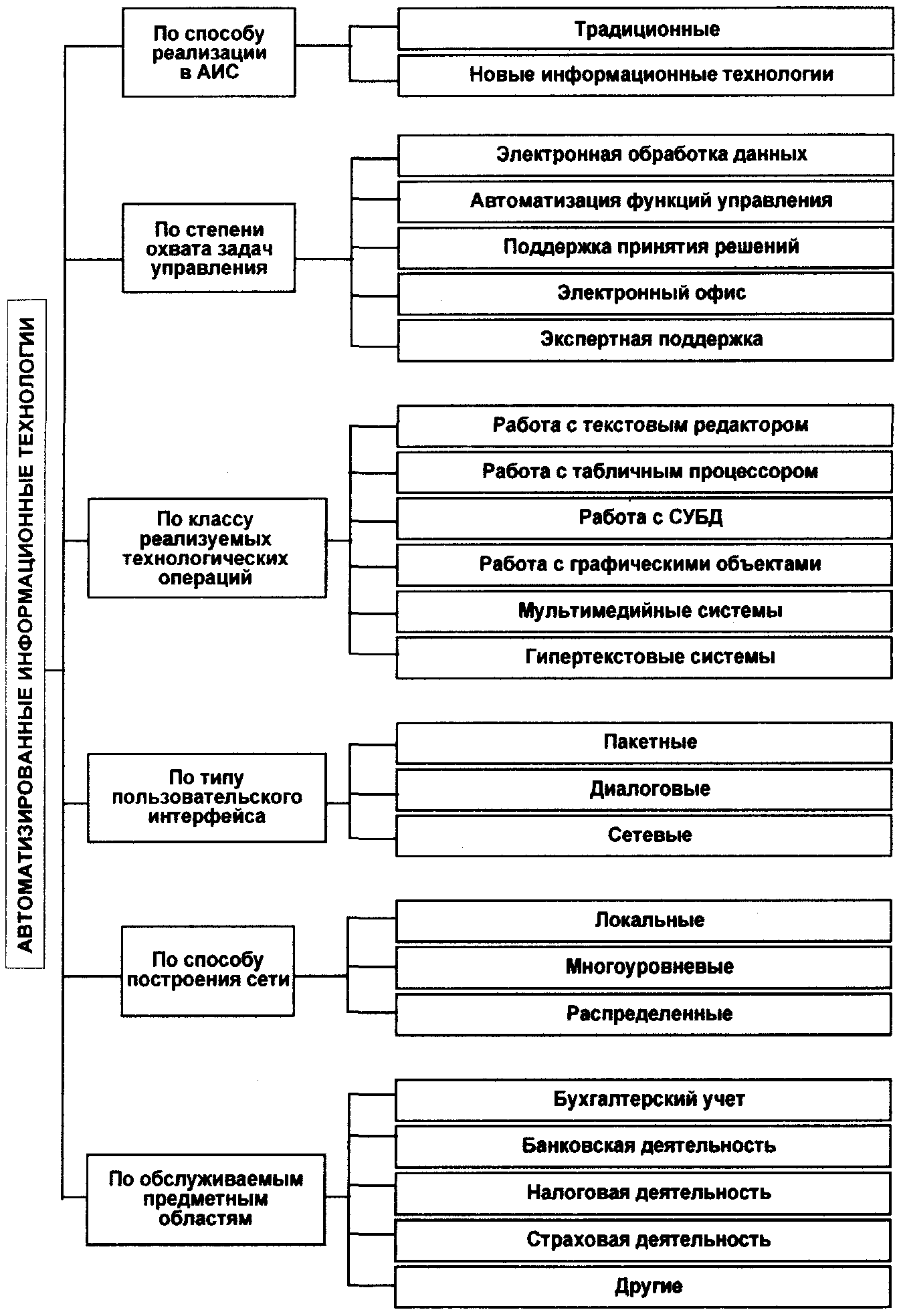 6.2. Автоматизированные информационные технологии, их развитие и  классификация