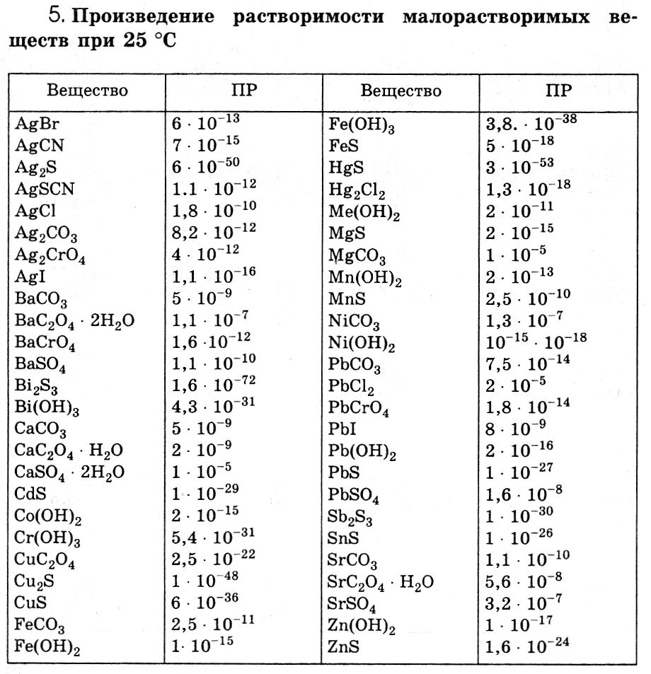 Fes ba oh 2. Таблица произведения растворимости малорастворимых соединений. Произведение растворимости сульфидов таблица. Таблица произведение растворимости малорастворимых солей. Константа растворимости таблица.