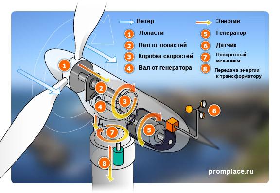 Жел генераторының құрылысы