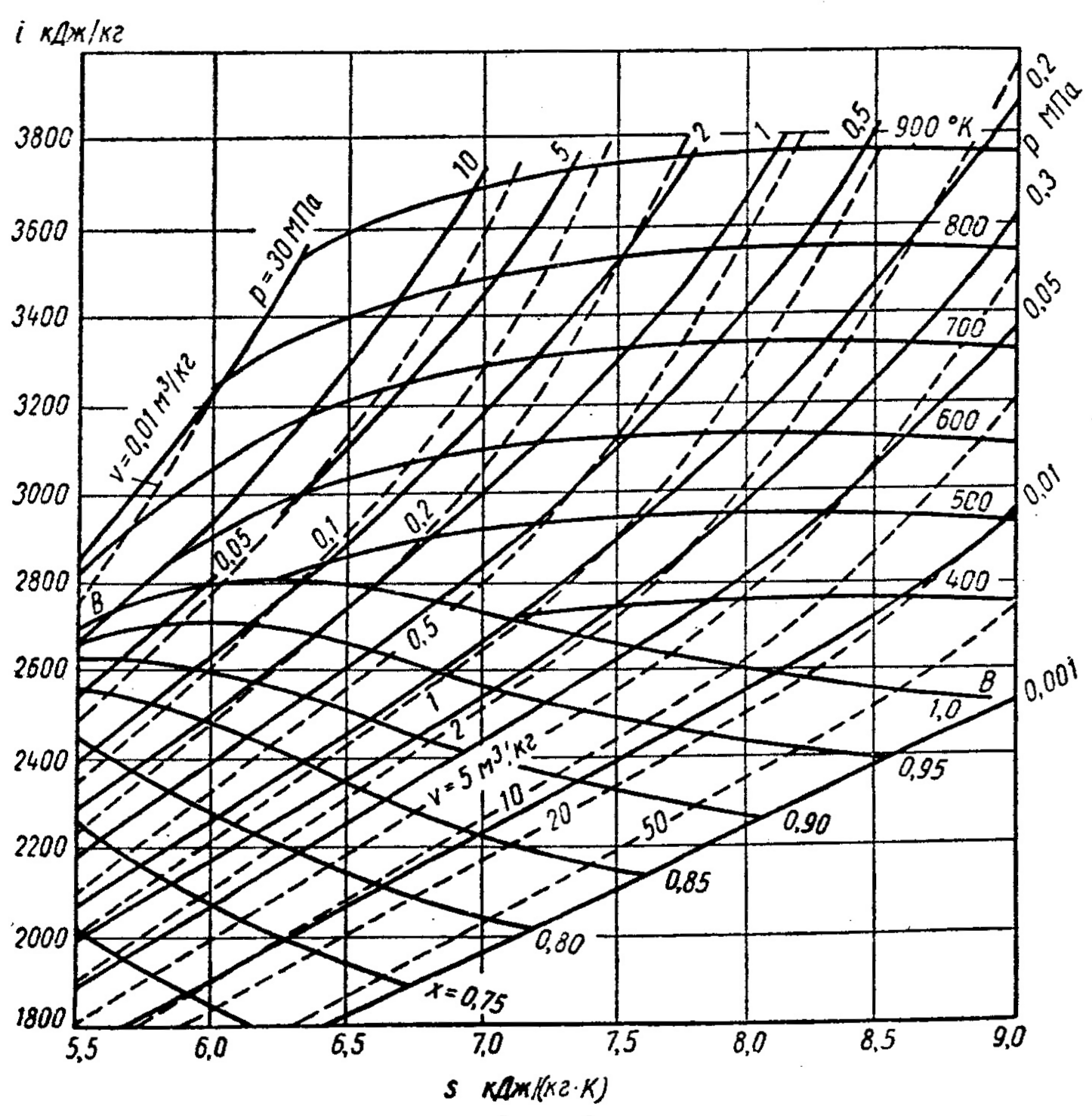 Диаграмма энтальпий. HS диаграмма водяного пара турбины. H-S диаграмма воздуха. Энтропийные диаграммы для водяного пара. Энтальпия острого пара диаграмма.