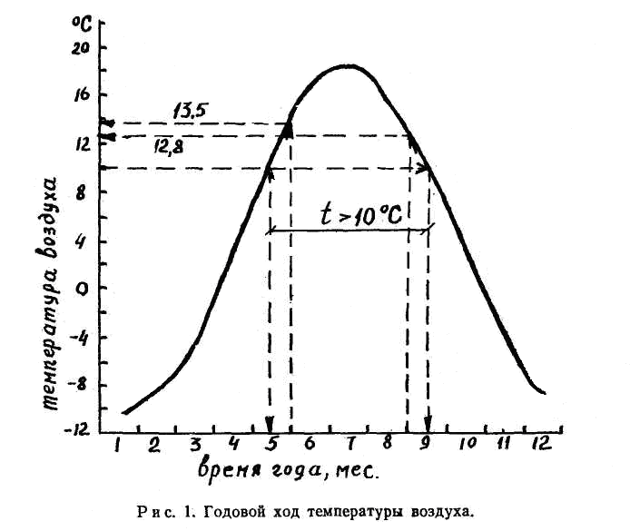 График годового хода температуры. График годового хода температуры воздуха. Построить график годового хода температур. Годовой температурный график с амплитудой. Амплитуда температур графики.
