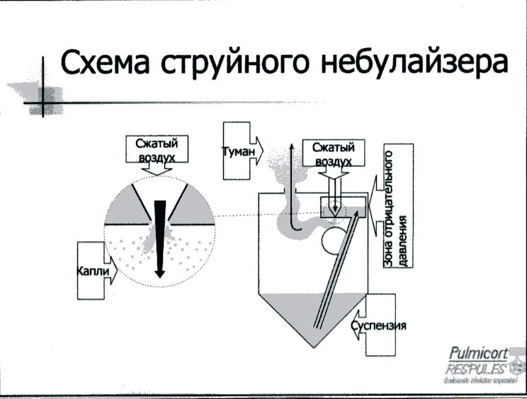 Схема работы небулайзера