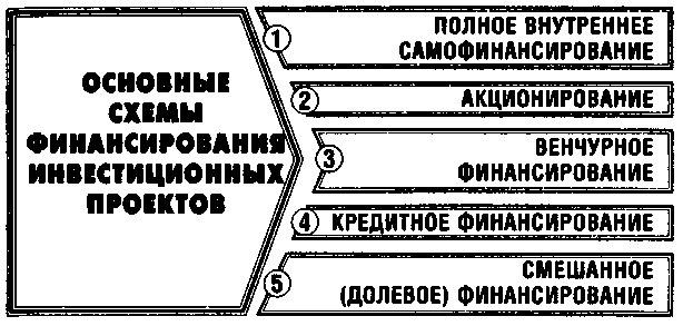 Достоинствами внешнего финансирования проектов являются
