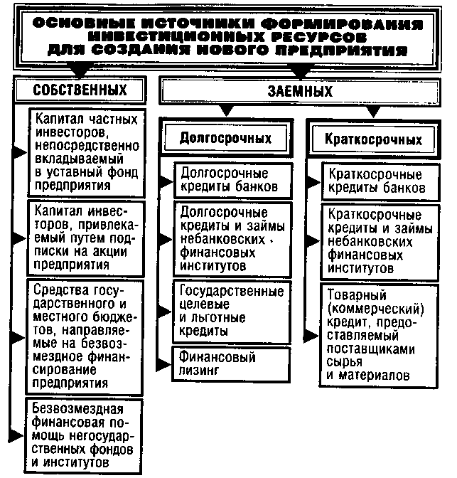 Презентация на тему: Проектное финансирование