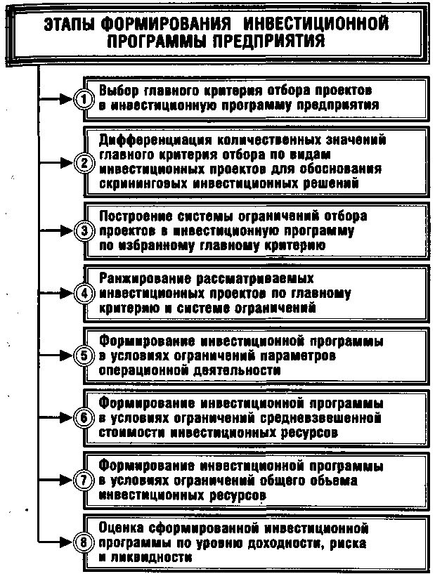 Стадии развития инвестиционного проекта Стадии развития и срок инвестиционного проекта