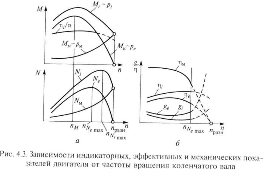 Увеличение числа оборотов