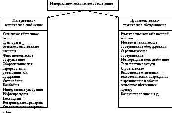 Обеспечение предприятия