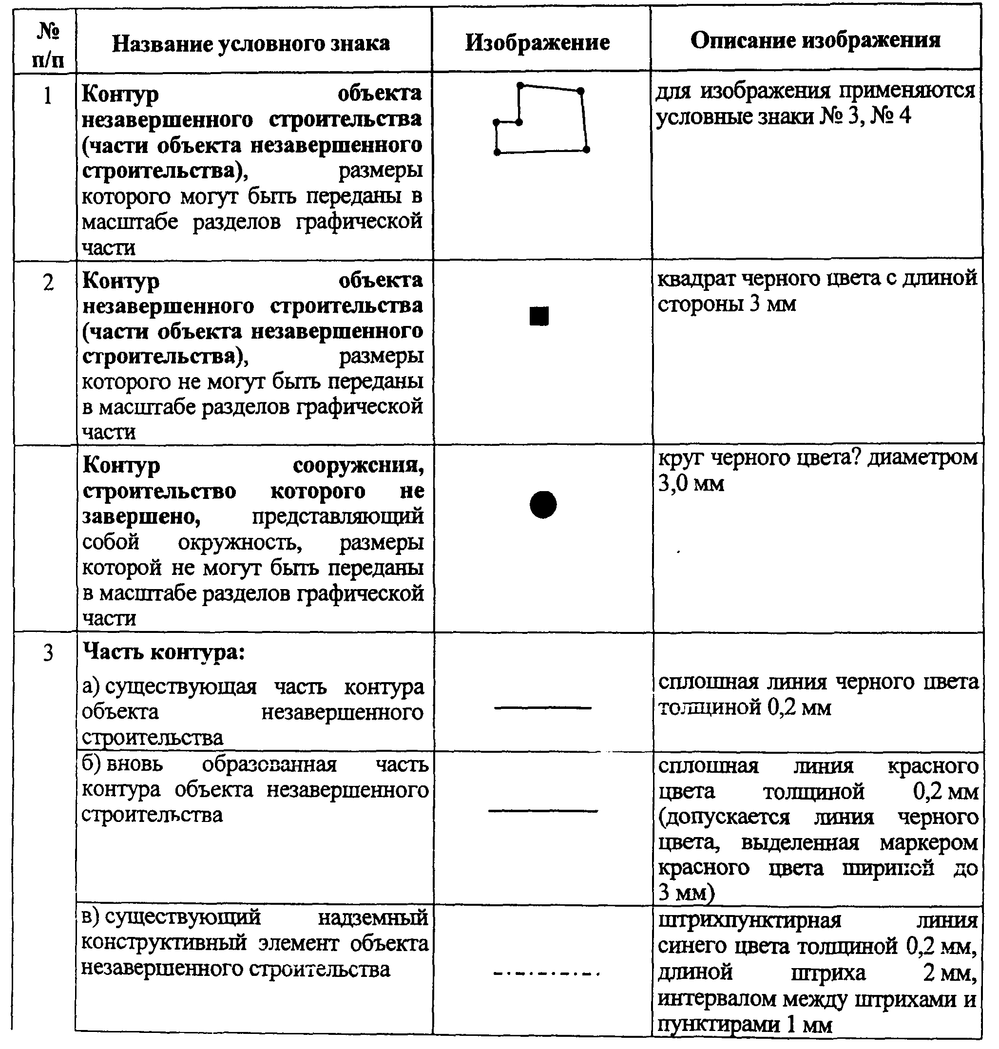 Из каких частей состоит технический план объекта незавершенного строительства