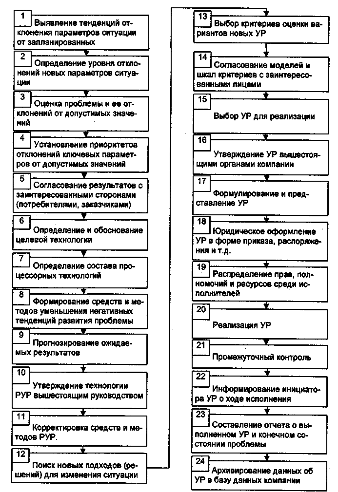 Процесс разработки управленческих решений в антикризисном управлении