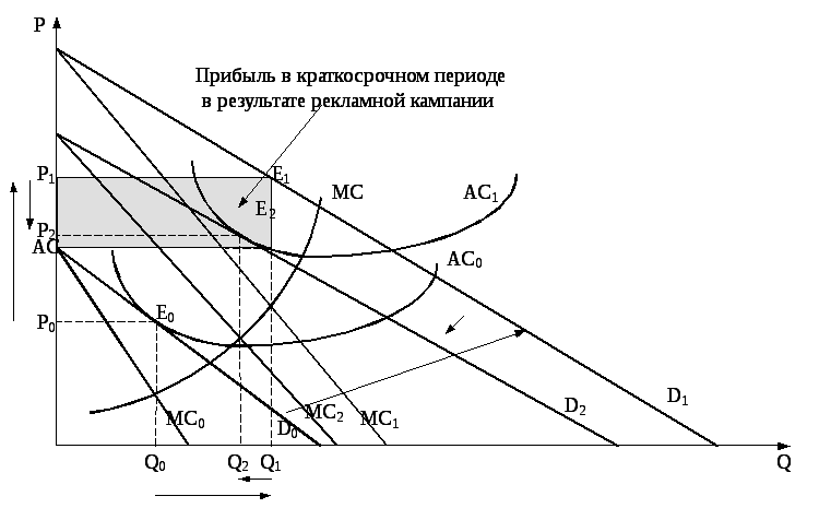 Краткосрочный период монополистической конкуренции