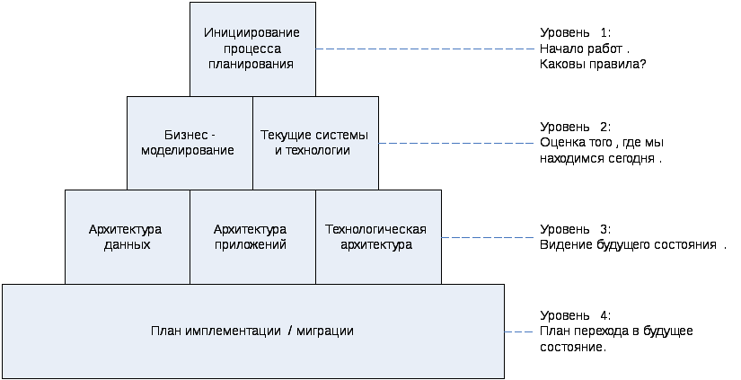 Архитектура процесса. Общая схема архитектурного процесса. Задачи проектирования архитектуры предприятий. Цели и задачи разработки архитектуры предприятия. Процесс архитектурного проектирования схема.