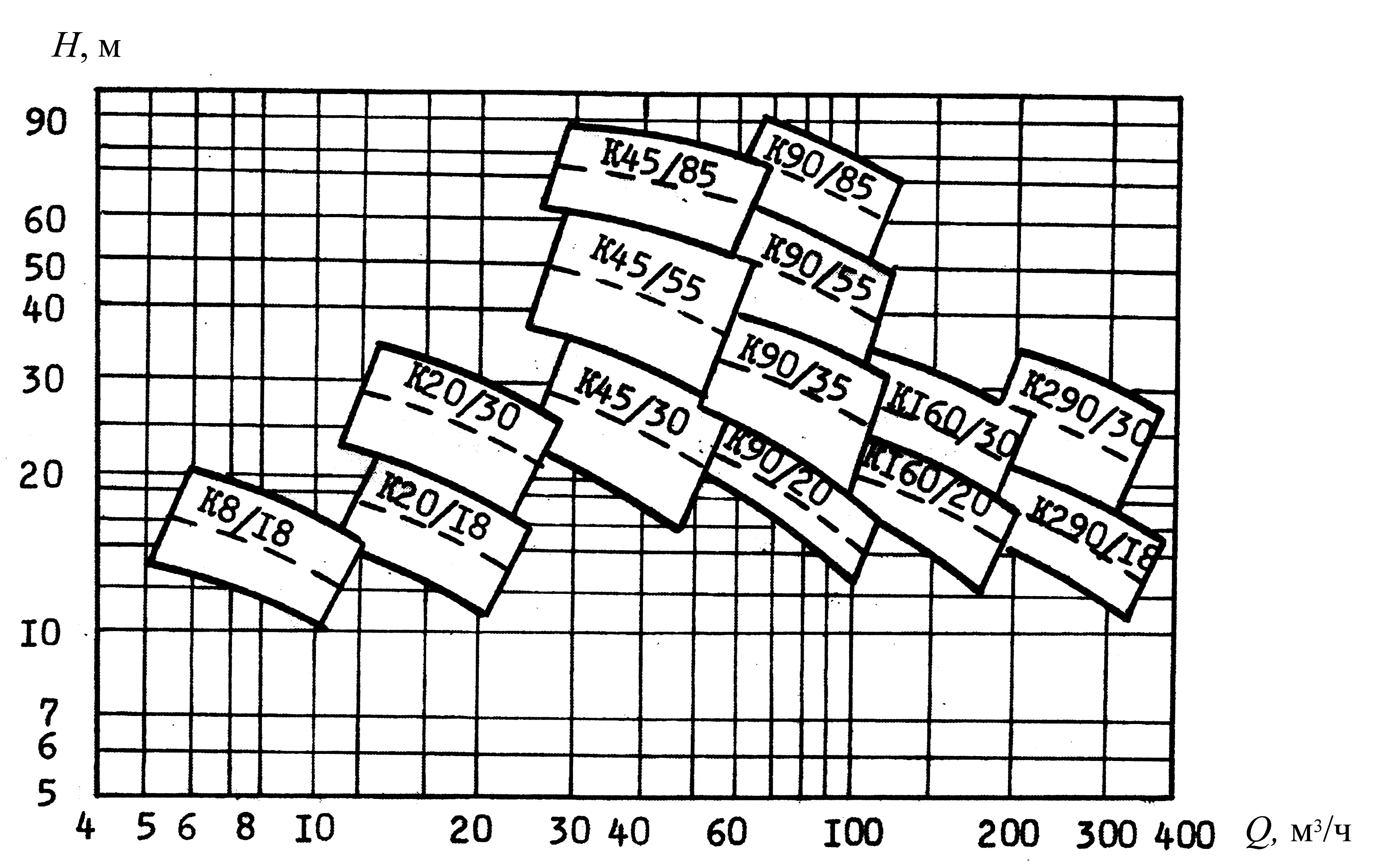 Диаграммы насосов. Характеристика насоса к 90/35. Насос к90/35 график. Характеристика насоса к 290-18. Напорные характеристики насосов к45/30 диаграмма.