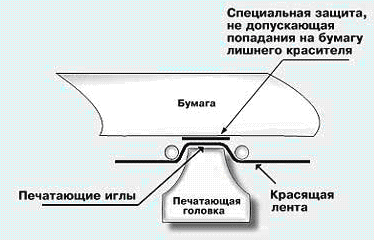 Принтер формирующий изображение ударами иголок печатающей головки через красящую ленту называется