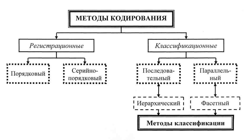 Основные методы кодирования информации. Схема классификации систем кодирования. Классификация ручных средств кодирования. Порядковый метод кодирования товаров. Порядковый метод кодирования товаров пример.